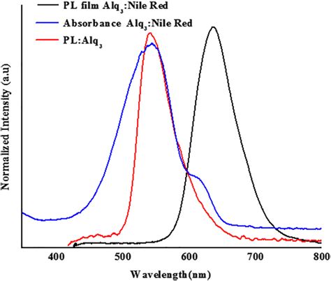 nile red spectrum